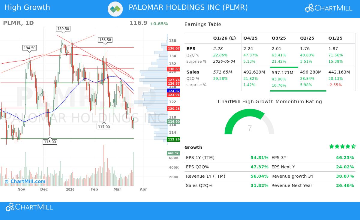 Palomar Holdings Inc. (PLMR) stock chart