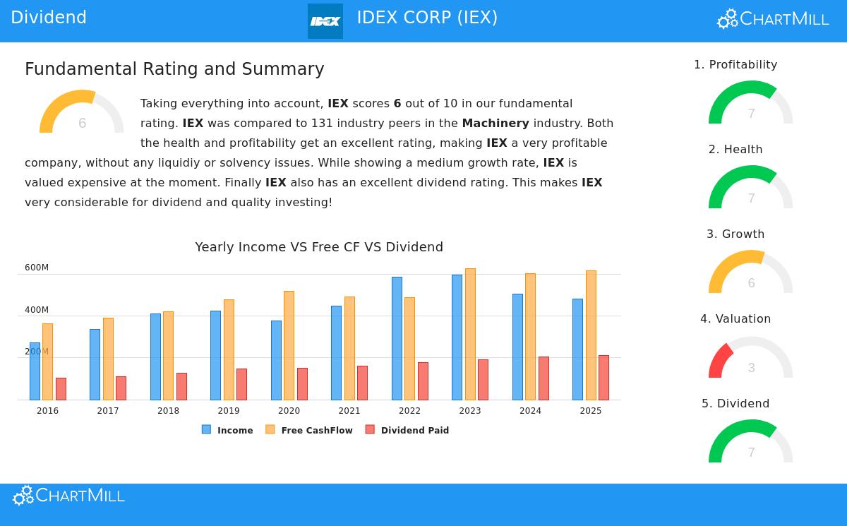 IDEX Corp. stock chart