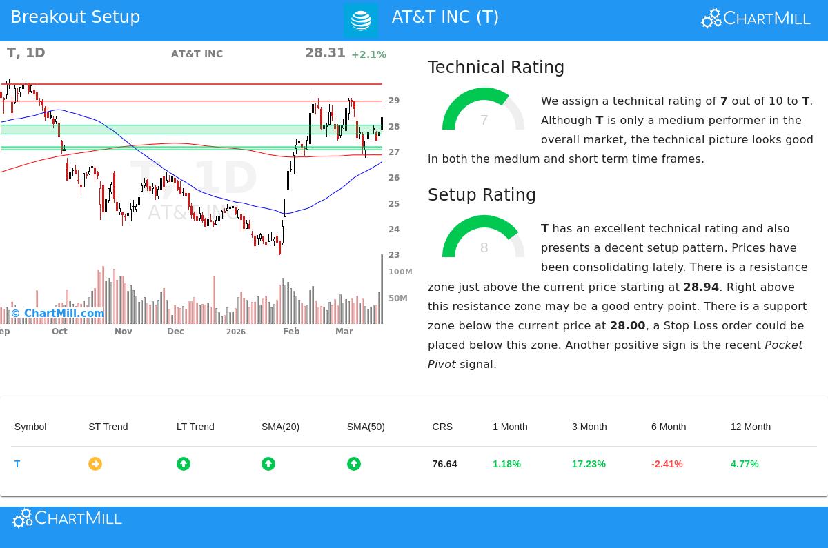 AT&T Stock Chart