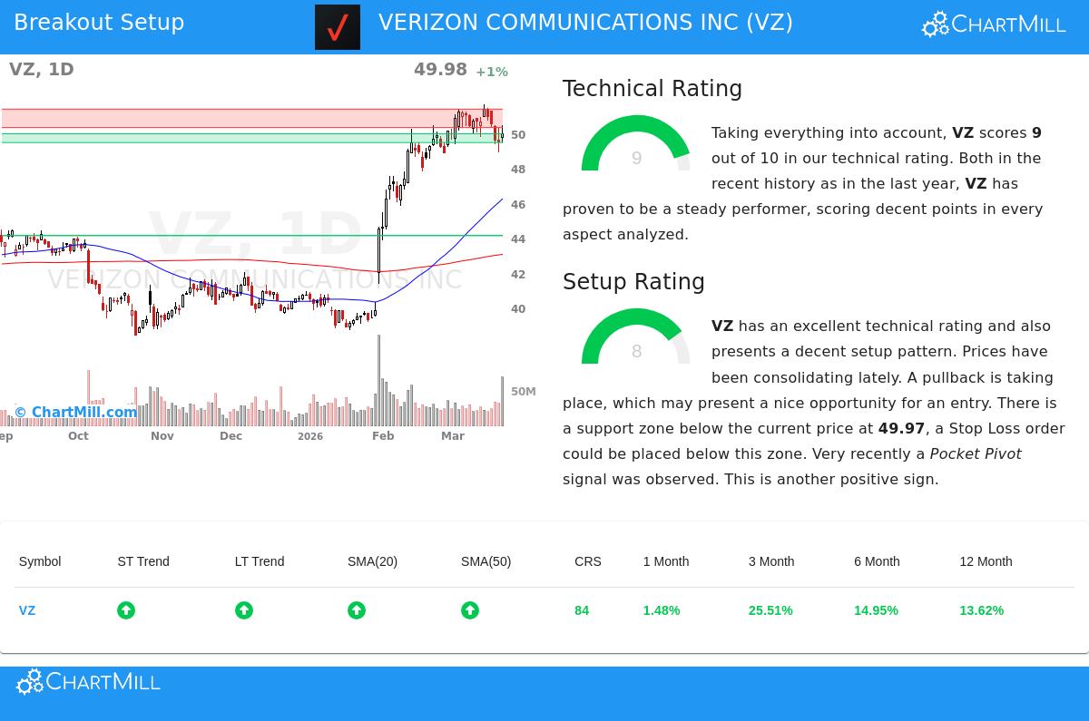 Verizon Communications Inc Stock Chart