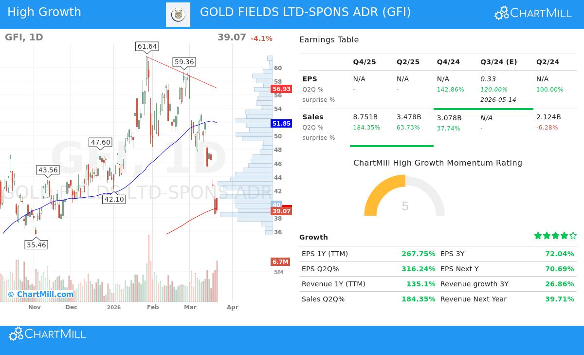 Gold Fields Ltd-Spons ADR (GFI) stock chart