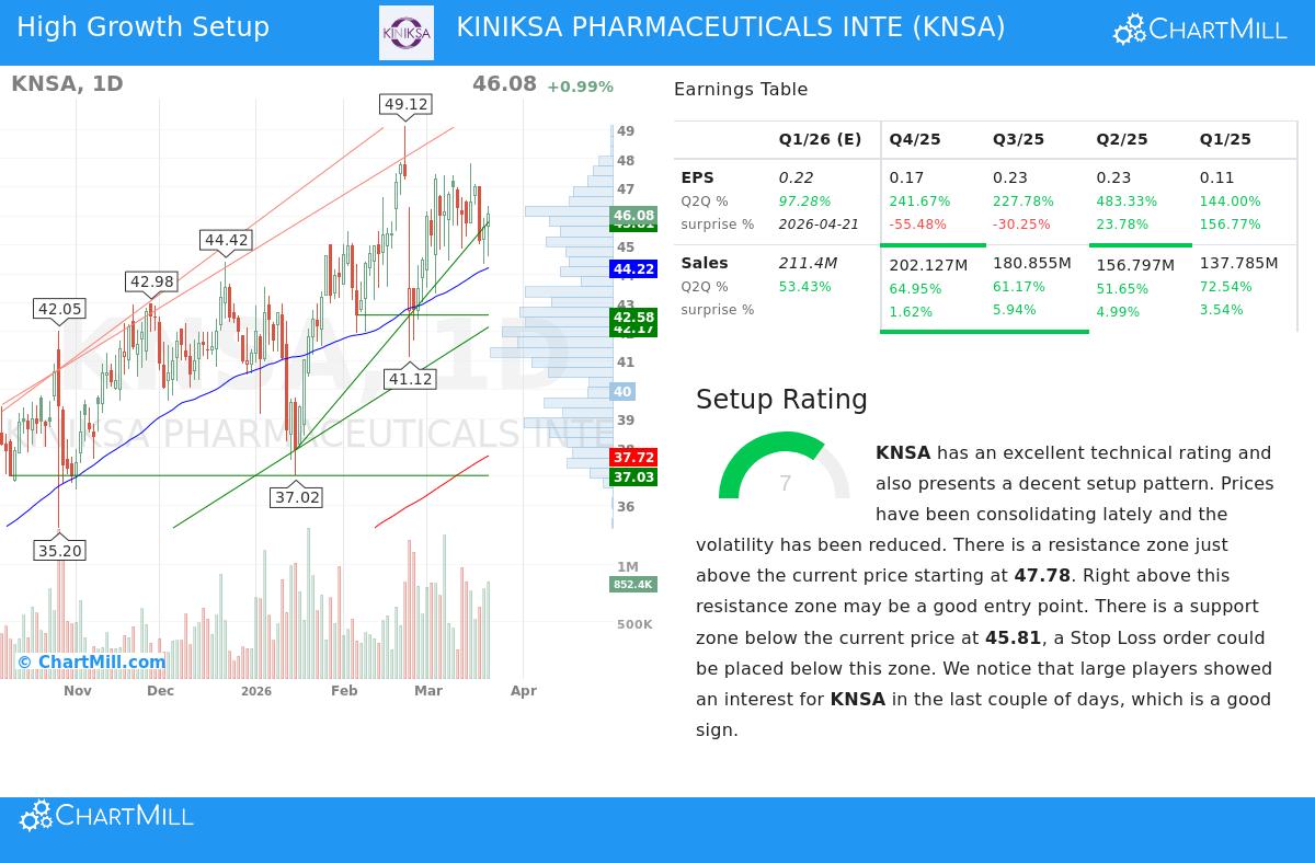 Kiniksa Pharmaceuticals Stock Chart
