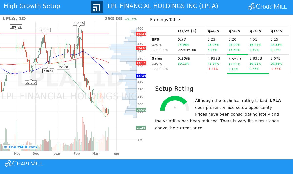 LPL Financial Holdings Inc stock chart