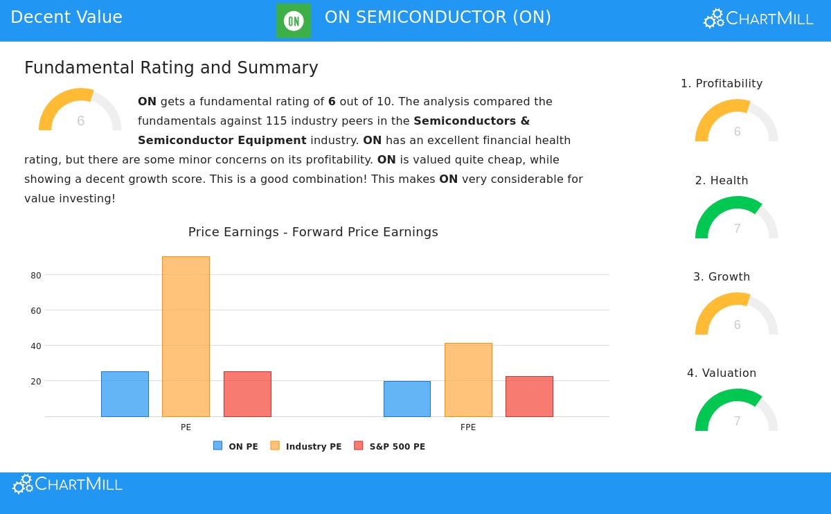 ON Semiconductor Stock Chart
