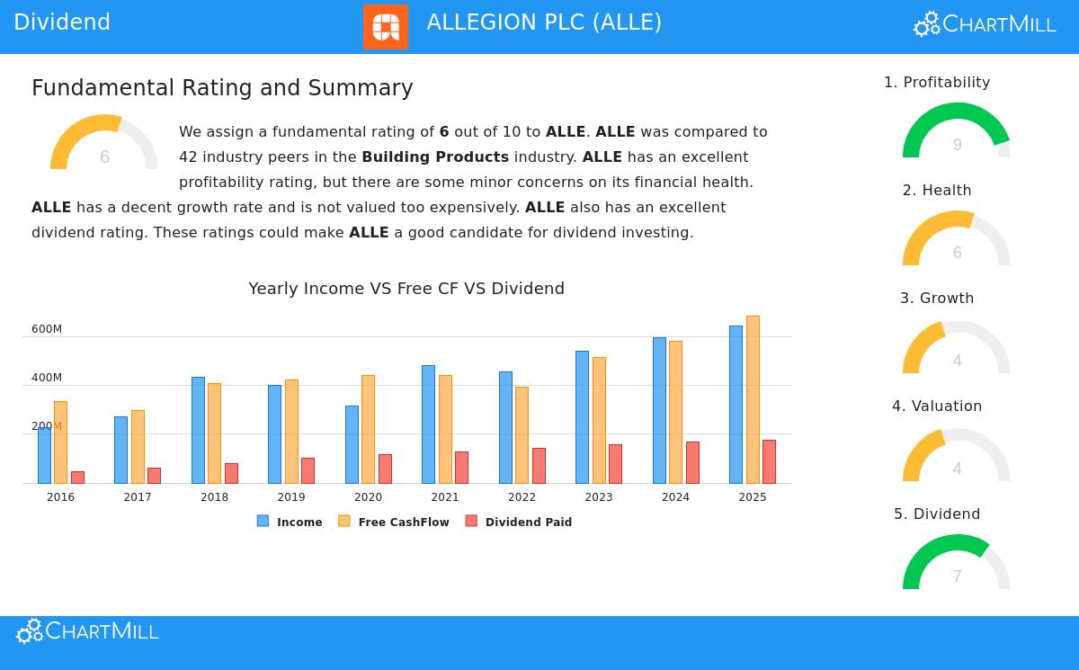 Allegion PLC