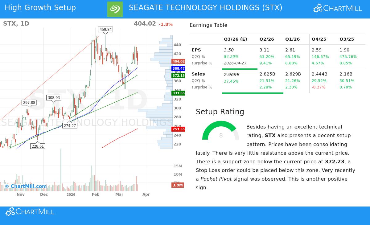Seagate Technology Holdings Stock Chart