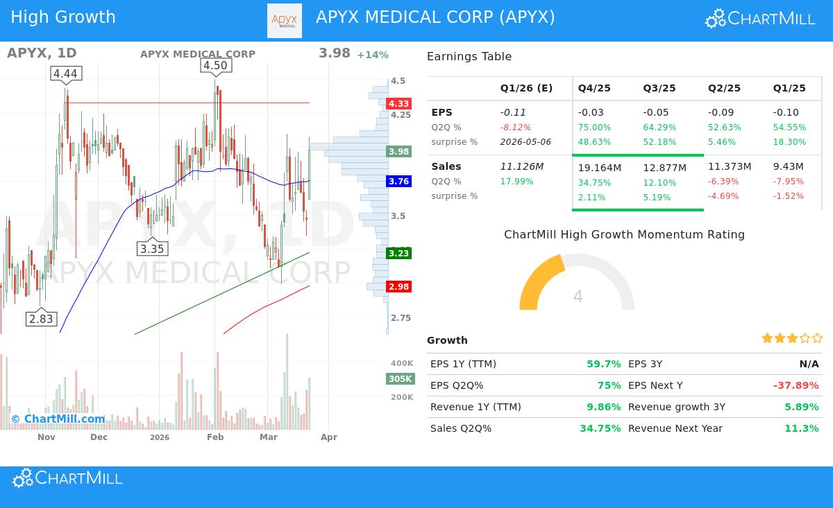 APYX Medical Corp Stock Chart
