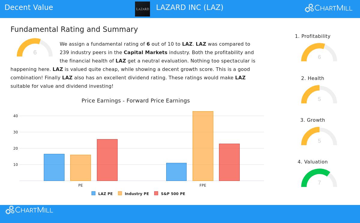 LAZ Stock Chart