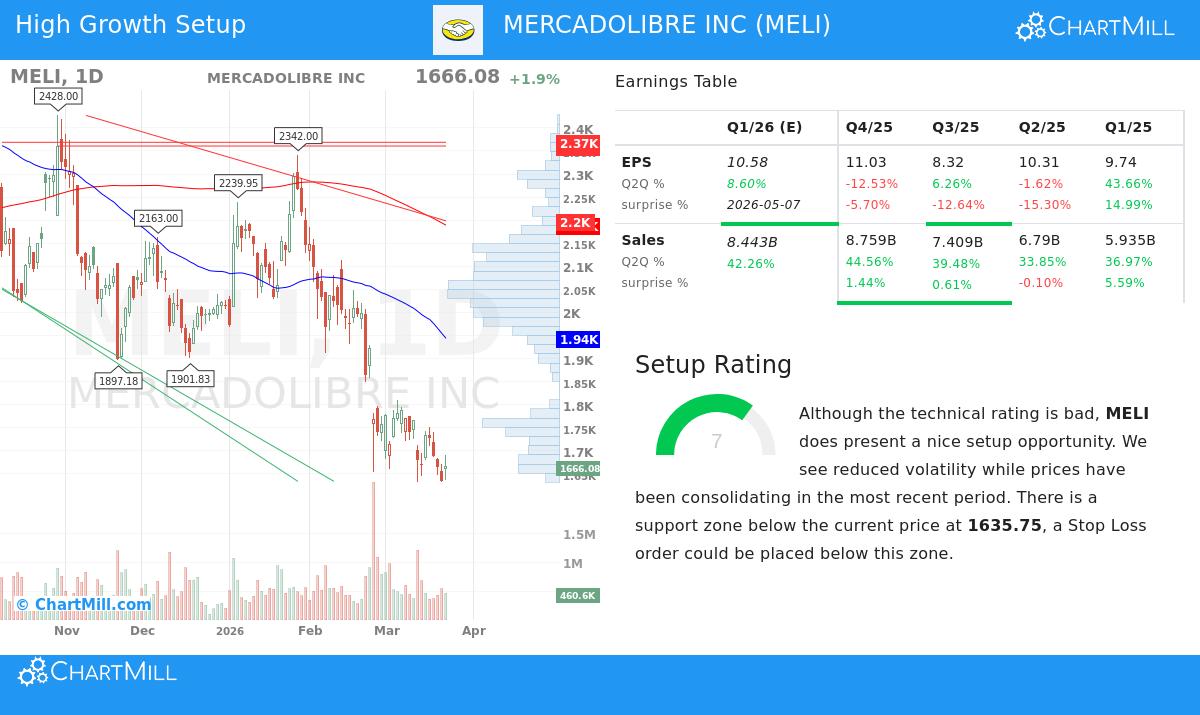 MercadoLibre Inc stock chart