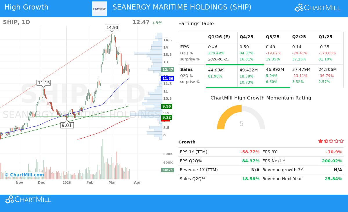 Seanergy Maritime Holdings Corp (SHIP) stock chart