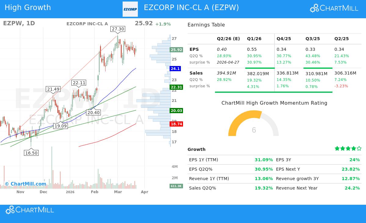EZPW Stock Chart