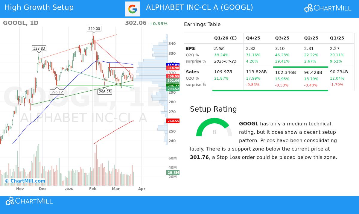 ALPHABET INC-CL A stock chart