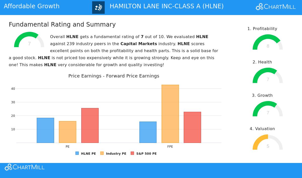 Hamilton Lane Inc - Class A stock chart