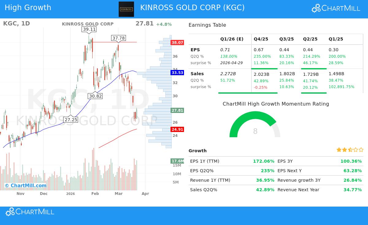 Kinross Gold Corp