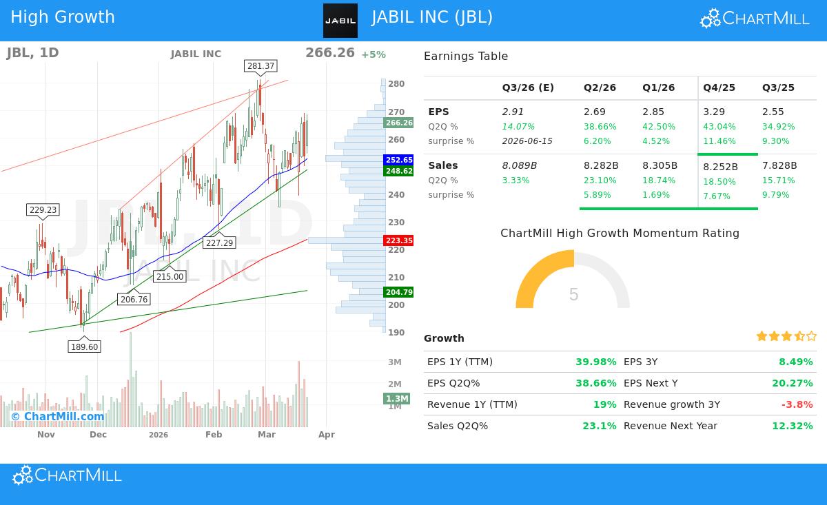 Jabil Inc stock chart