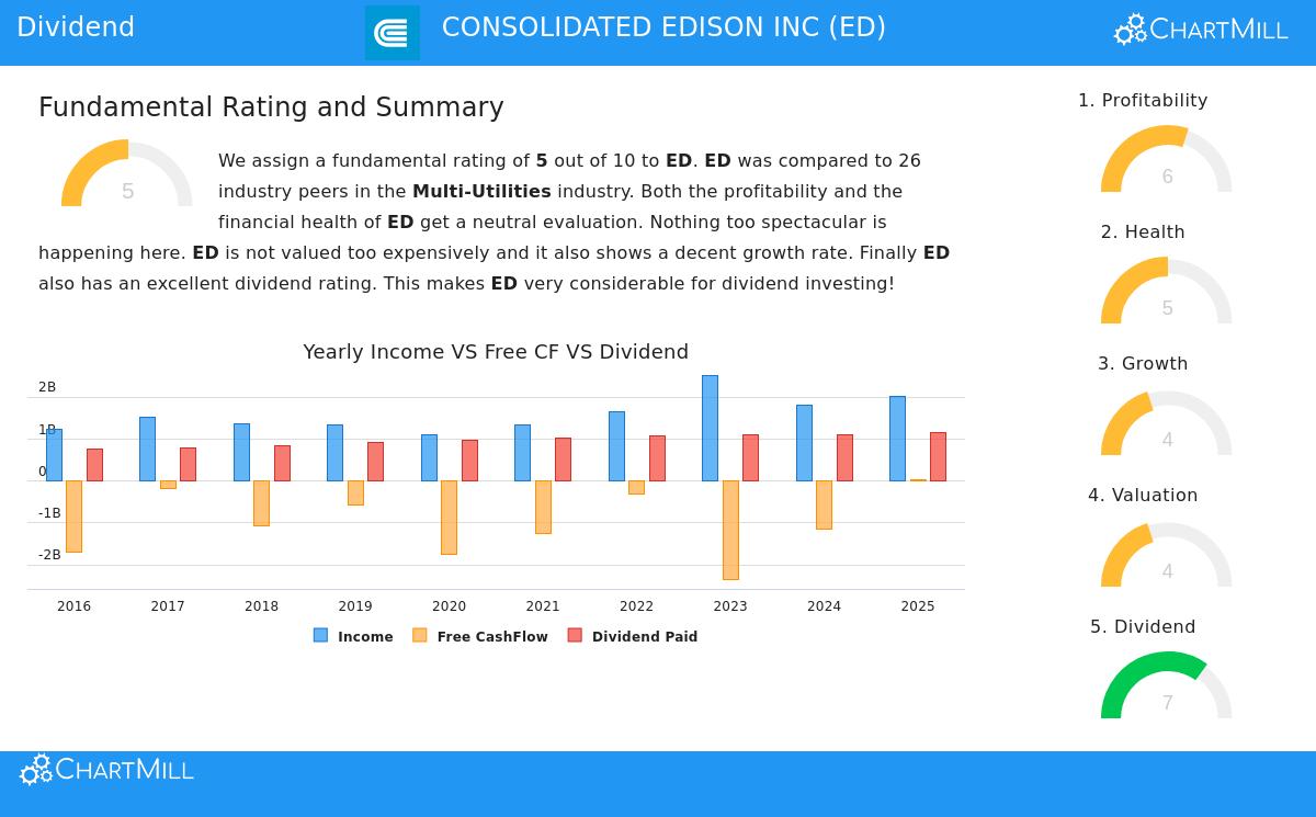 Consolidated Edison Inc (ED) stock chart