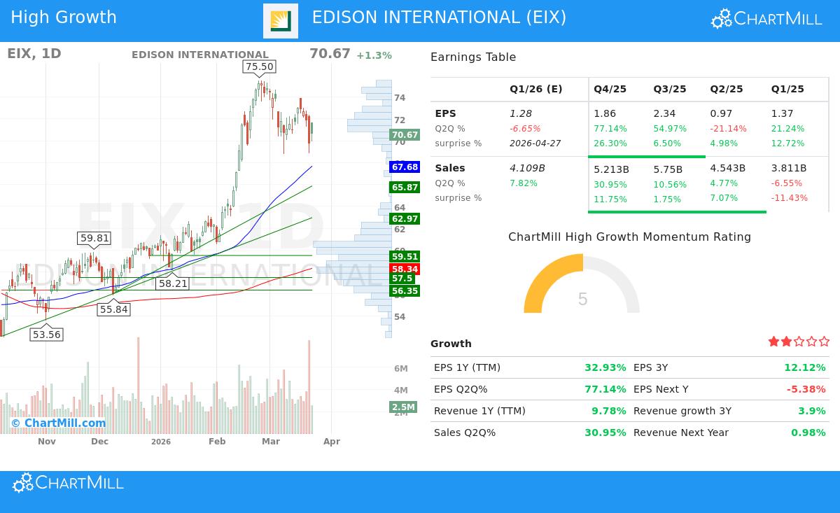 EDISON INTERNATIONAL (NYSE:EIX) stock chart