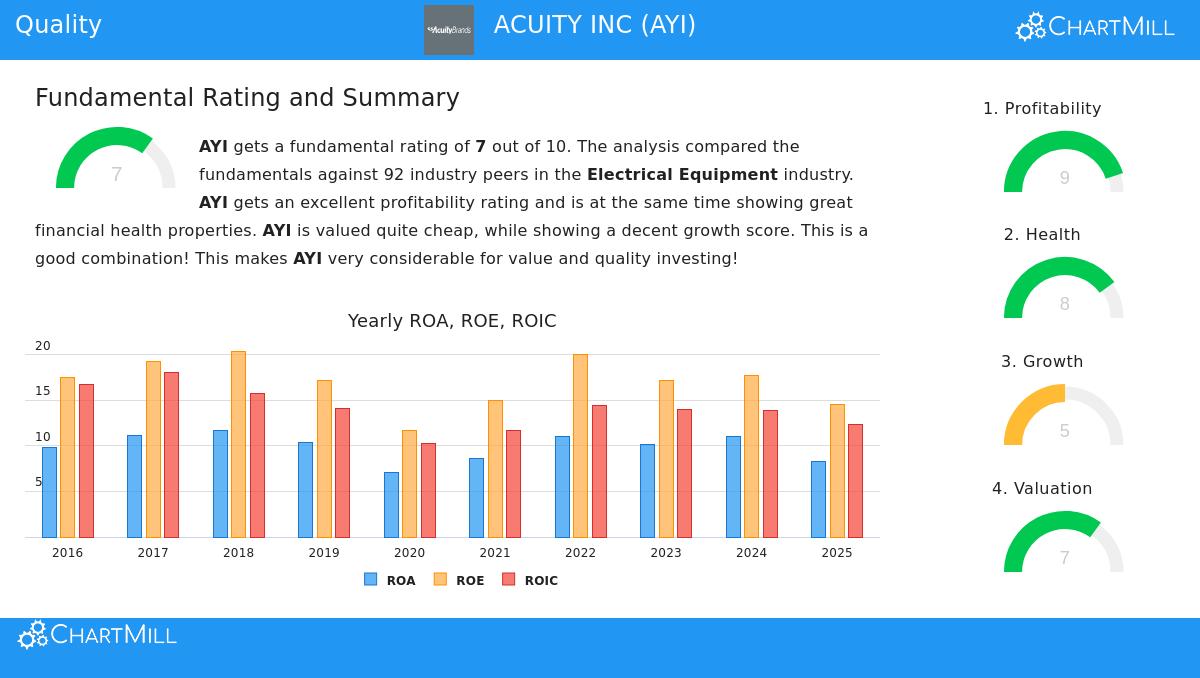 AYI Stock Chart