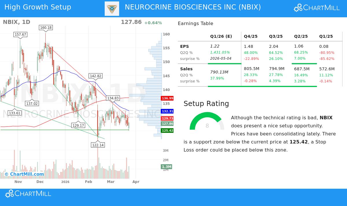 Neurocrine Biosciences Inc. (NBIX) stock chart