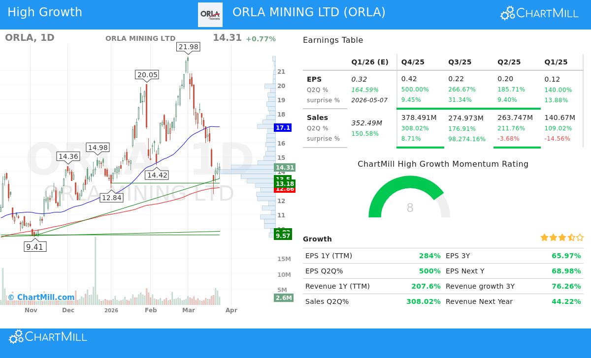 ORLA Stock Chart