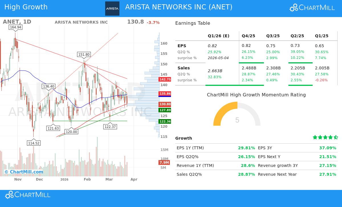 Arista Networks Inc stock chart