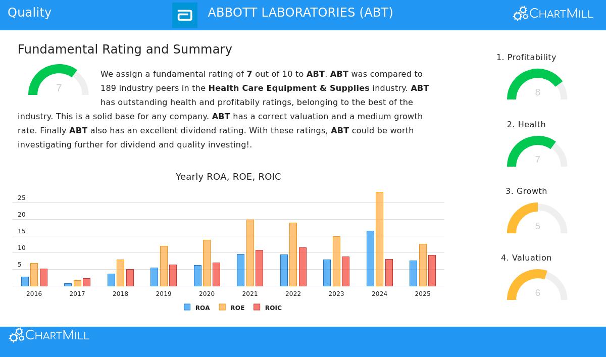 Abbott Laboratories (ABT) Stock Chart