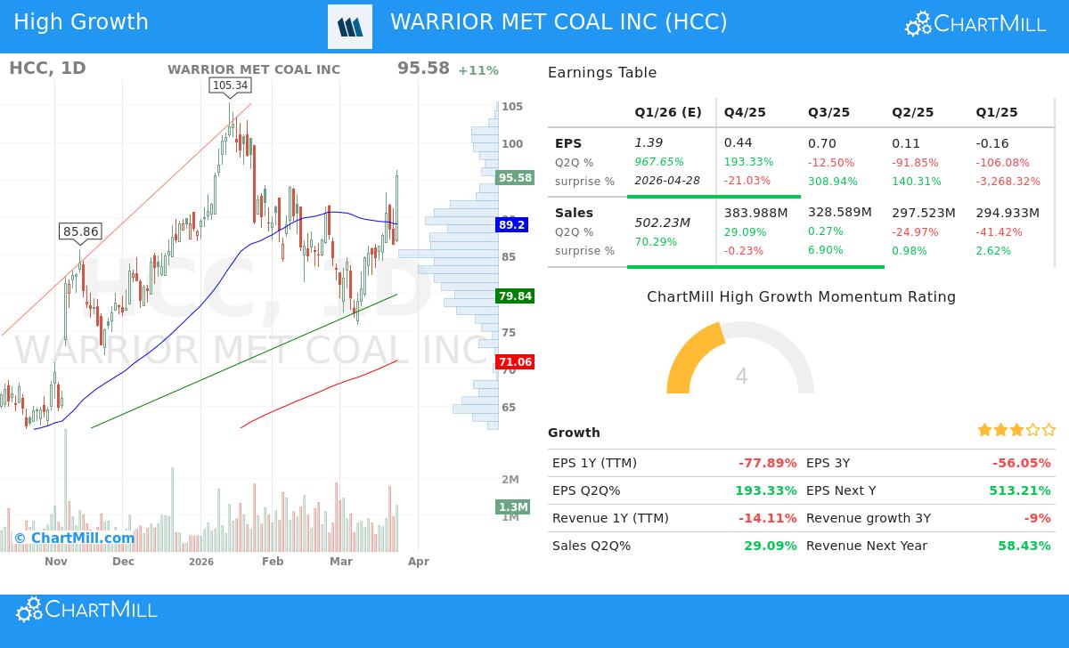 Warrior Met Coal Inc. (HCC) Stock Chart