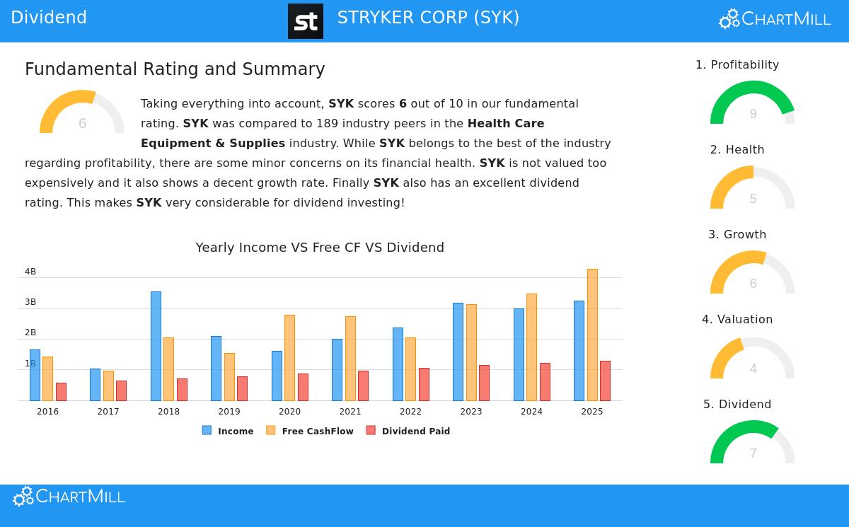 Stryker Corp. (SYK) Stock Chart