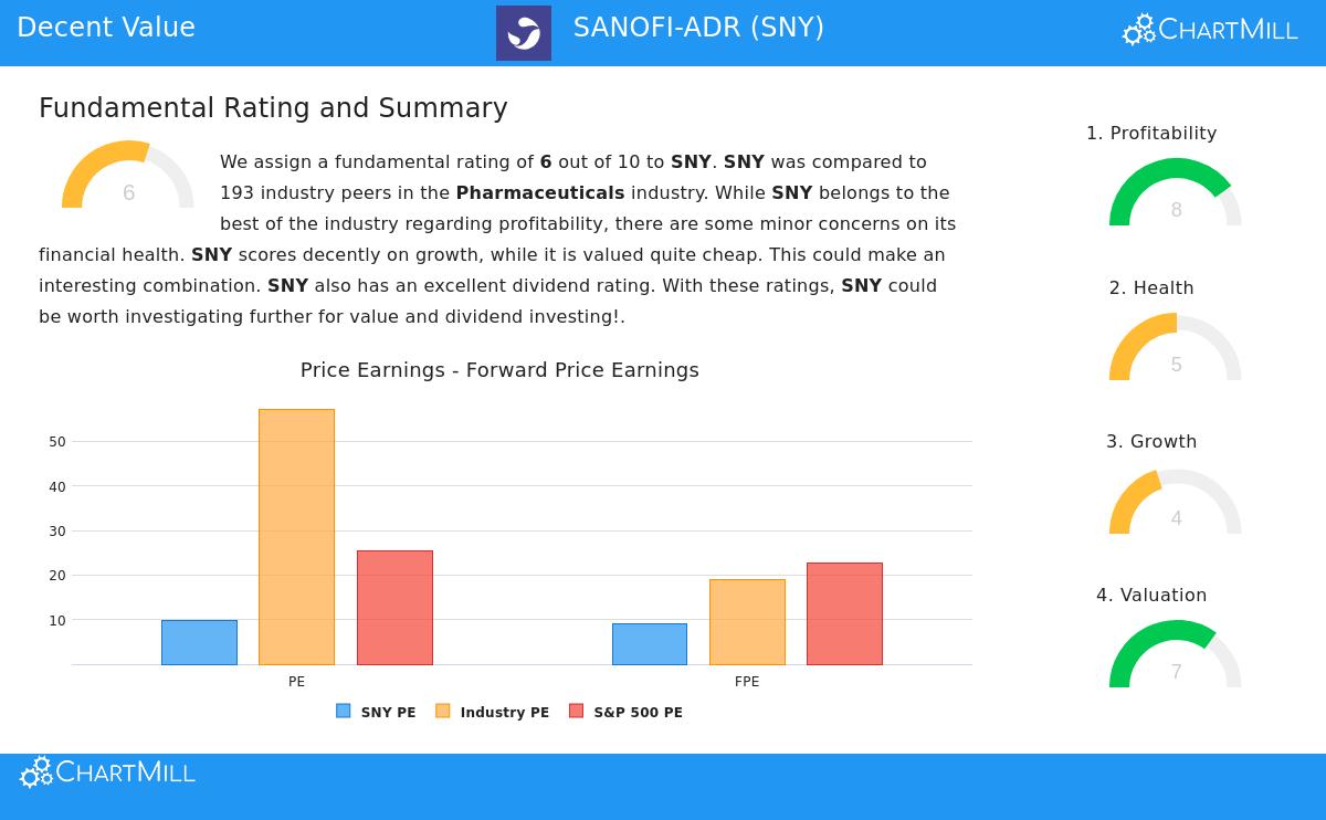 Sanofi ADR Stock Chart