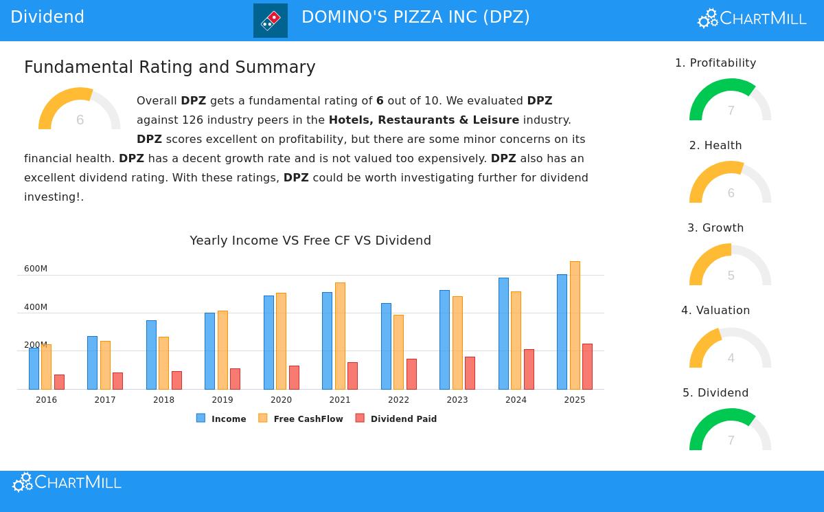 Domino's Pizza Inc (DPZ)