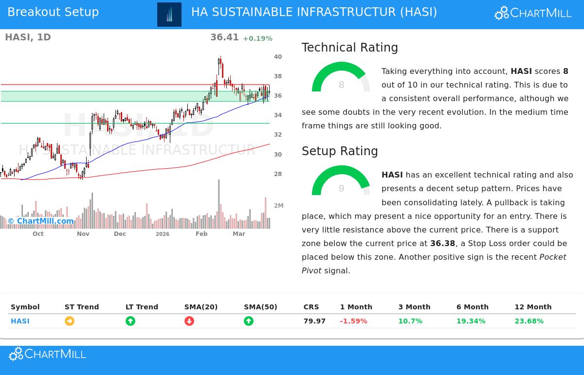HASI Stock Chart