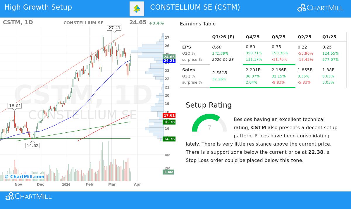 Constellium SE Stock Chart