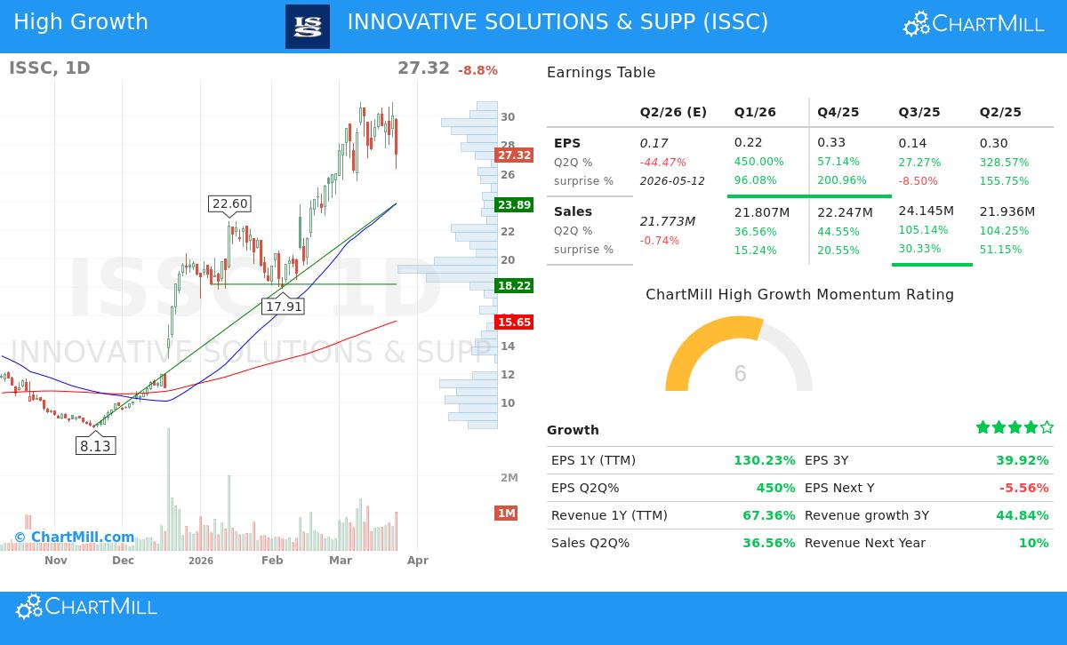 ISSC stock chart