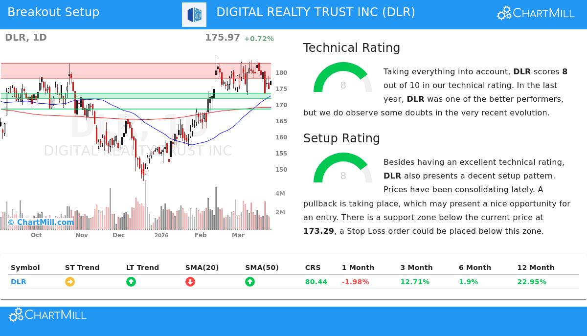Digital Realty Trust Inc (DLR) stock chart