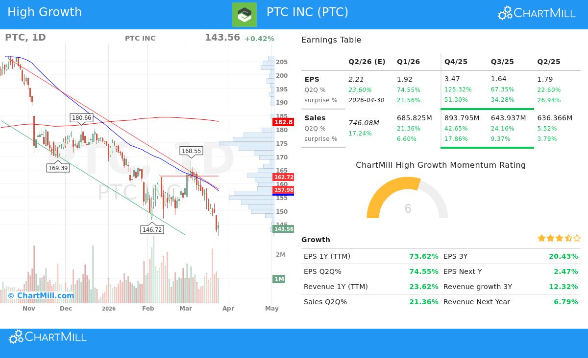 PTC Stock Chart