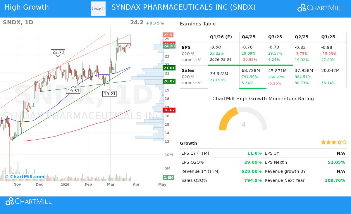 Syndax Pharmaceuticals Inc stock chart