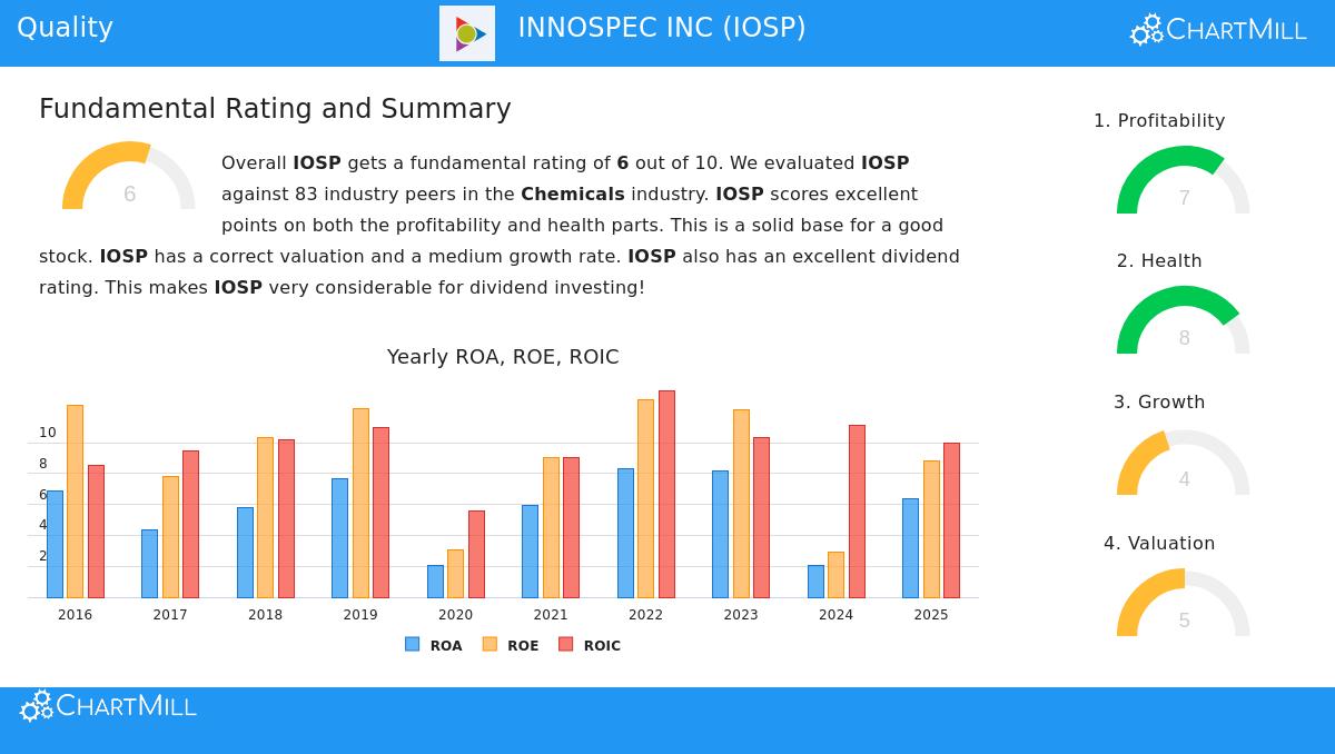 Innospec Inc. (IOSP) Stock Chart