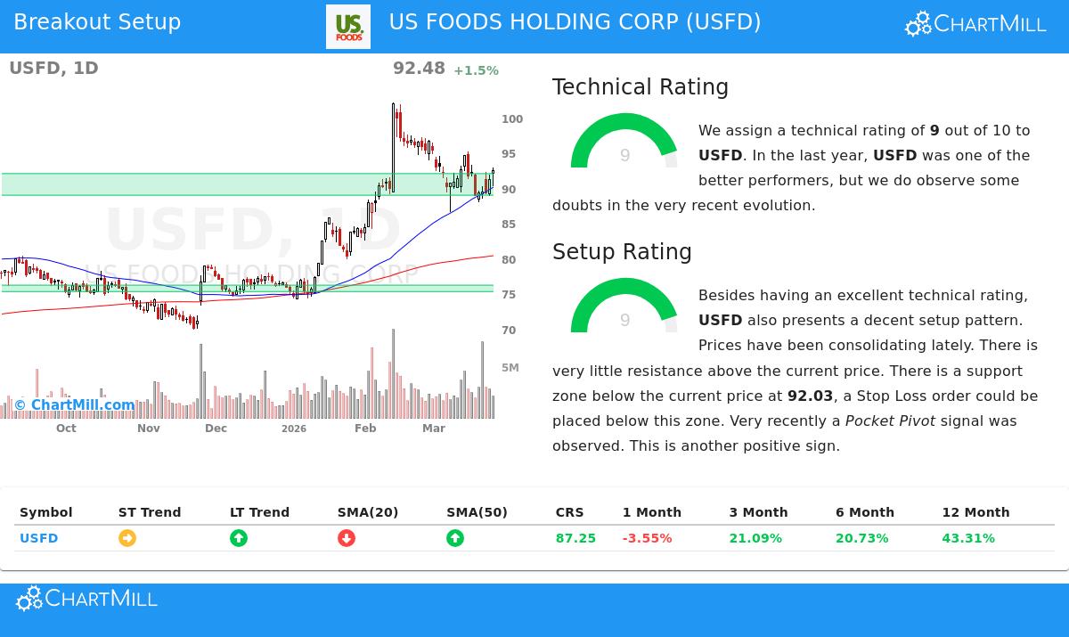 USFD Stock Chart