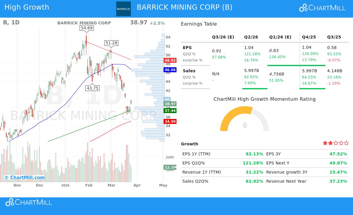 Barrick Gold Corp stock chart