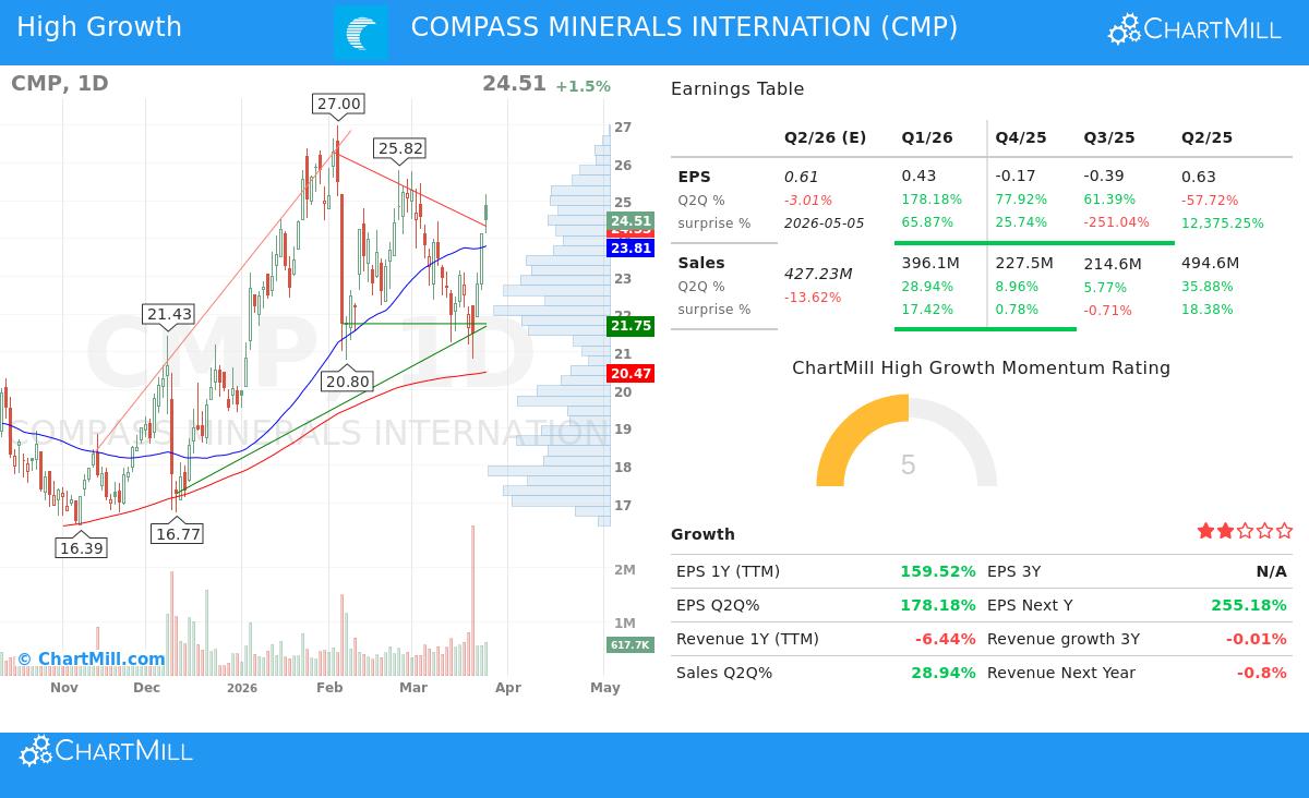 Compass Minerals International (CMP) stock chart