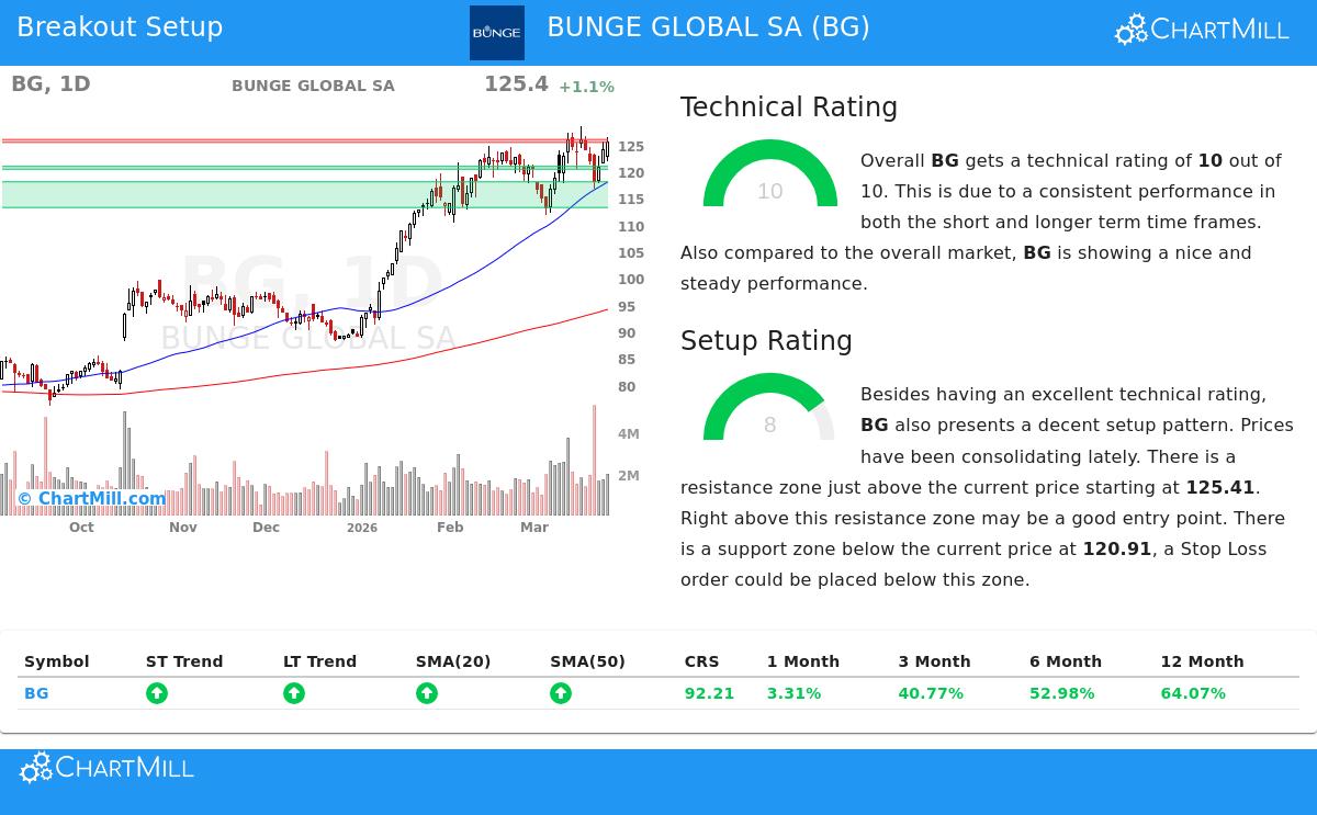 Bunge Global SA (NYSE:BG) stock chart