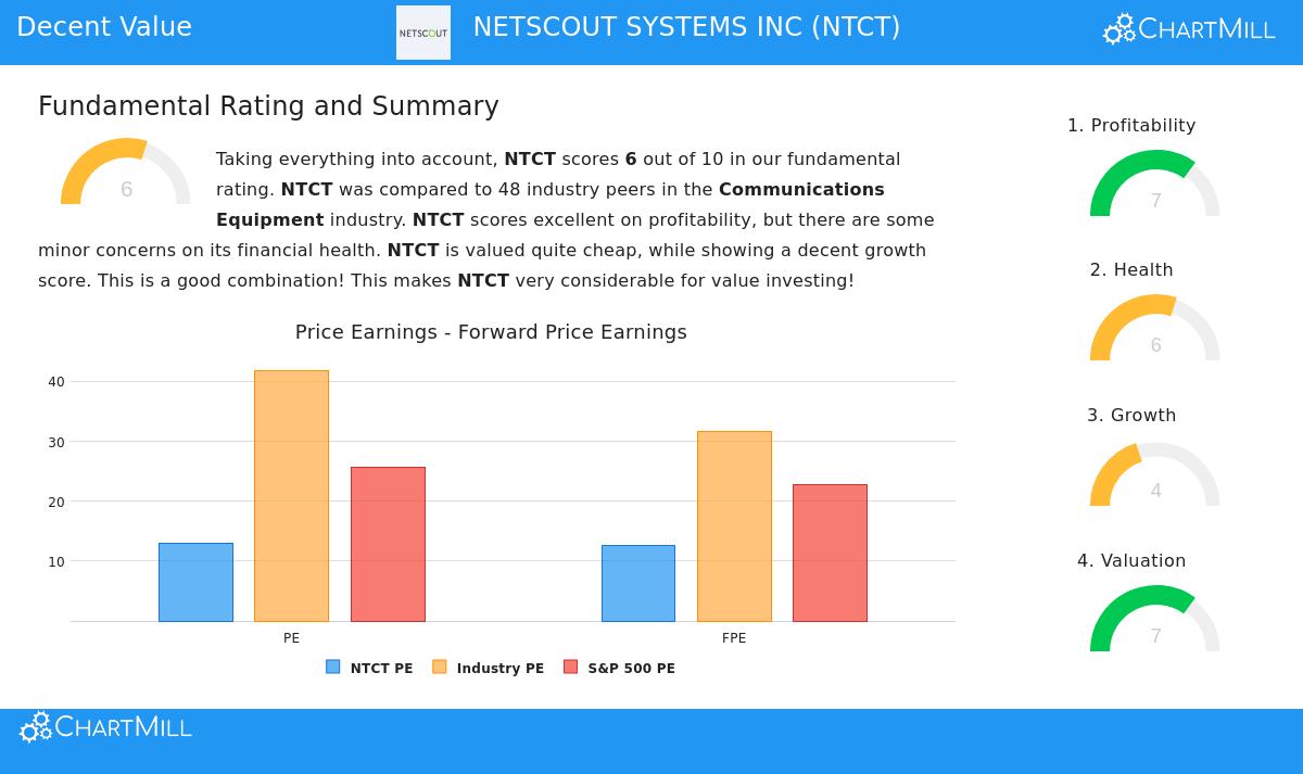 NetScout Systems Inc. (NTCT) Stock Chart