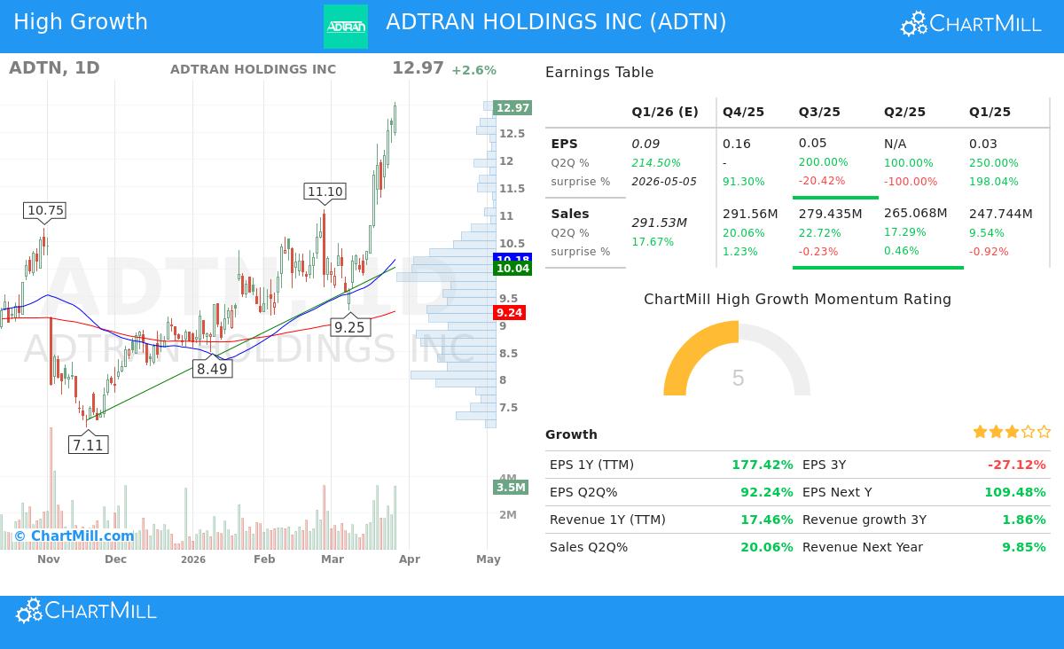ADTN stock chart analysis