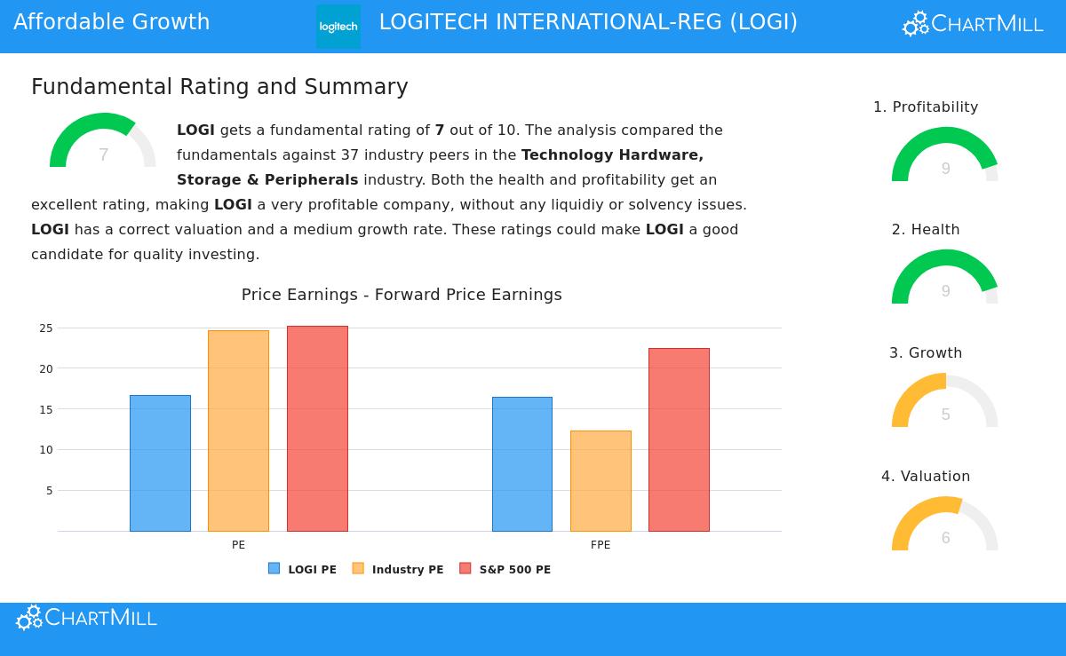 Logitech International S.A. (LOGI) stock chart
