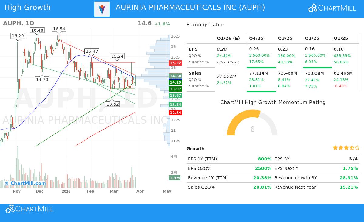 Aurinia Pharmaceuticals Inc stock chart