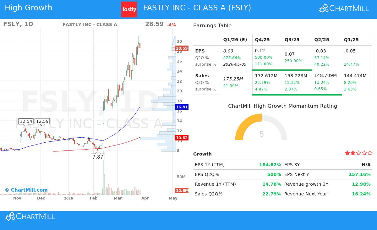 Fastly Inc. stock chart