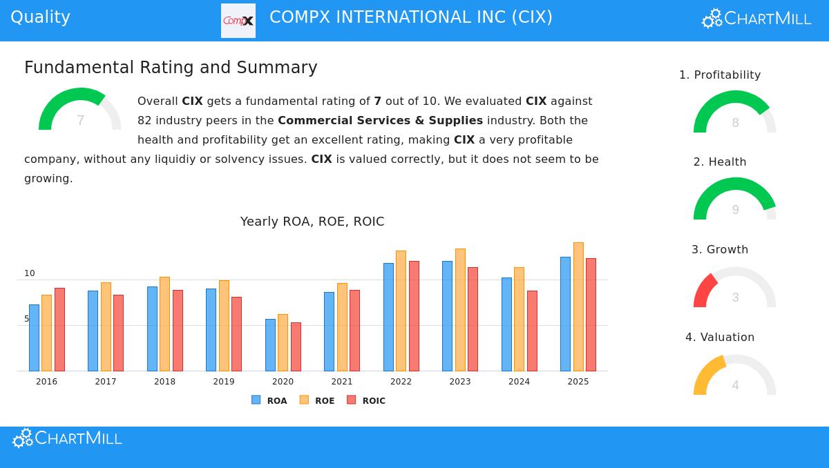 CompX International Inc (CIX) Stock Chart