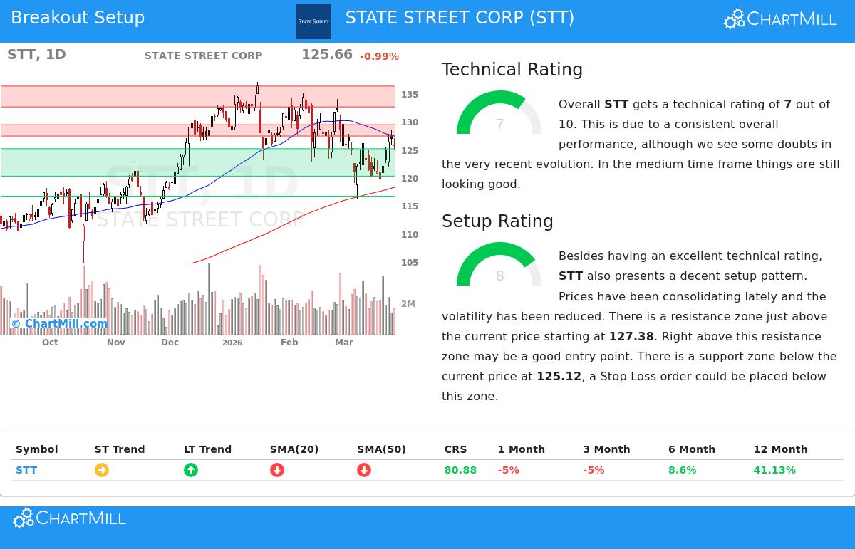 STATE STREET CORP (NYSE:STT)