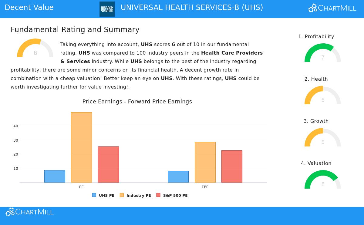 Universal Health Services Stock Chart