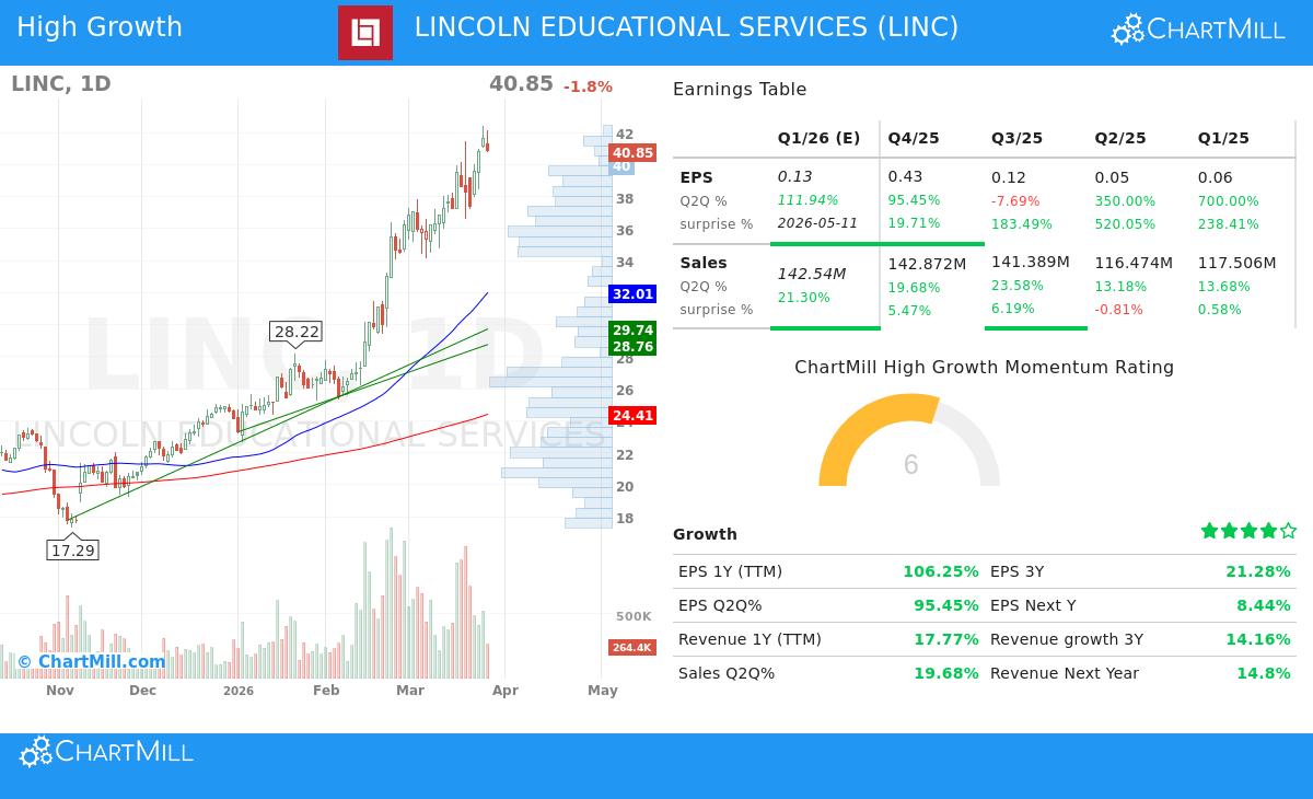 Lincoln Educational Services Corp. (LINC) Stock Chart